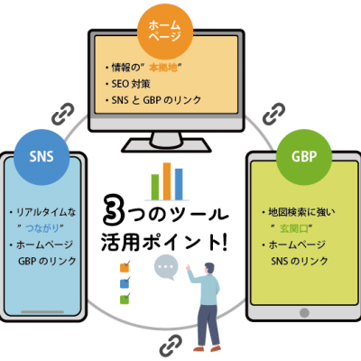 【集客力を高める方法】ホームページ・SNS・Googleビジネスプロフィールの連携